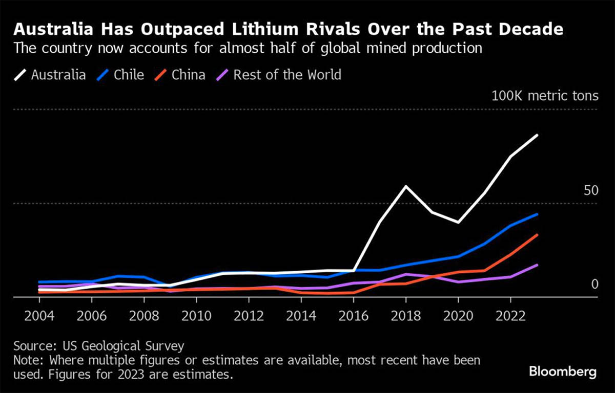 Australian entrepreneurs look past critical minerals downturn